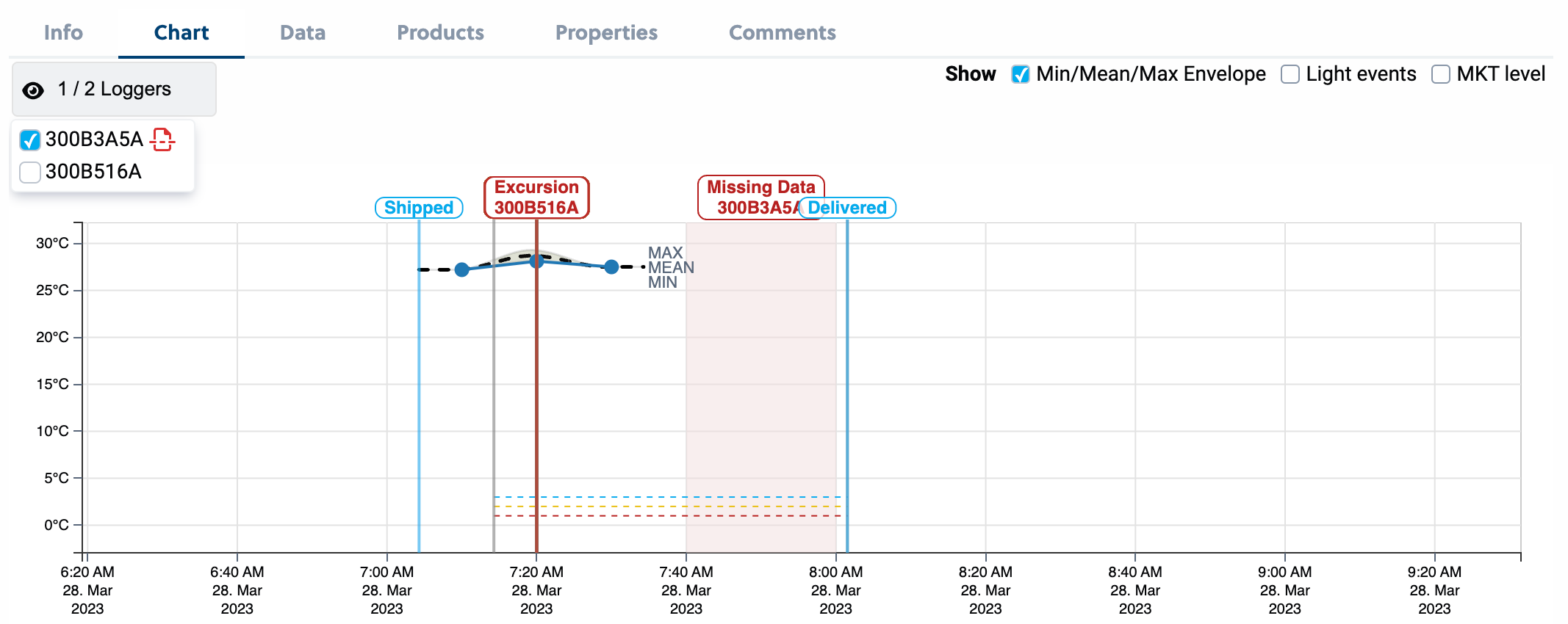 Screenshot showing how the chart displays periods of pending data and indicates loggers that have issues