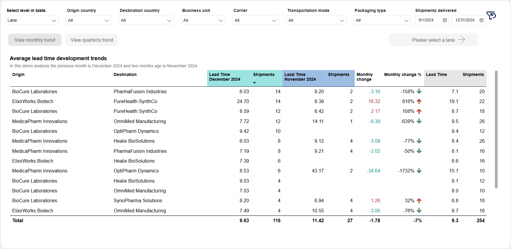 Pinpoint Bottlenecks - Trends - Average lead time development trends - filter + table