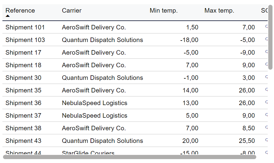 Table - Details about shipments with excursions and the carrier of the shipment