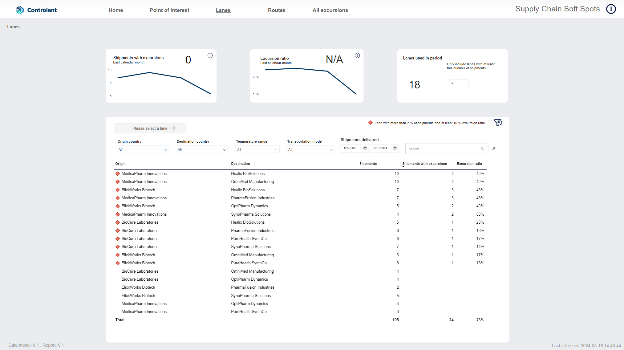 Supply chain soft spots dashboard - Lanes tab