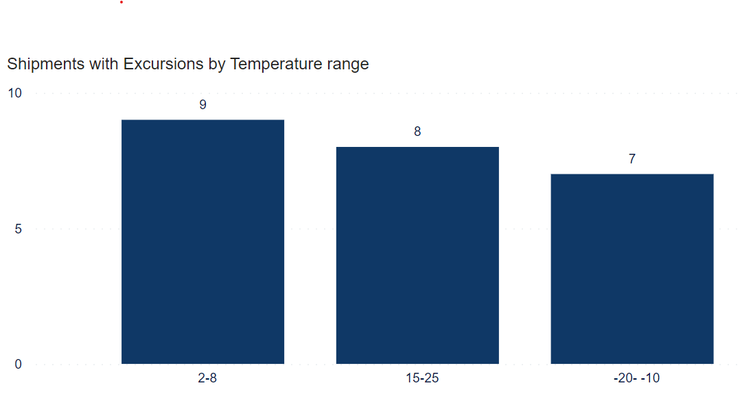 Graph: Number of shipments with excursions by temperature range