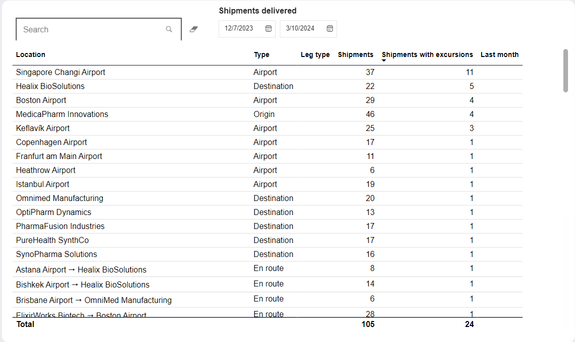 SCSS dashboard - All excursions - Table - Locations details