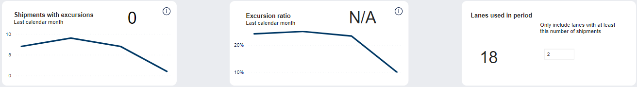 SCSS dashboard - Lanes - KPIs