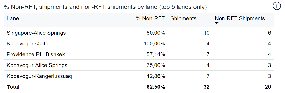 % non-RFT, shipments and non-RFT shipments by lane - free version