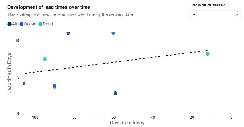 Pinpoint Bottlenecks details - Development of lead times over time - graph