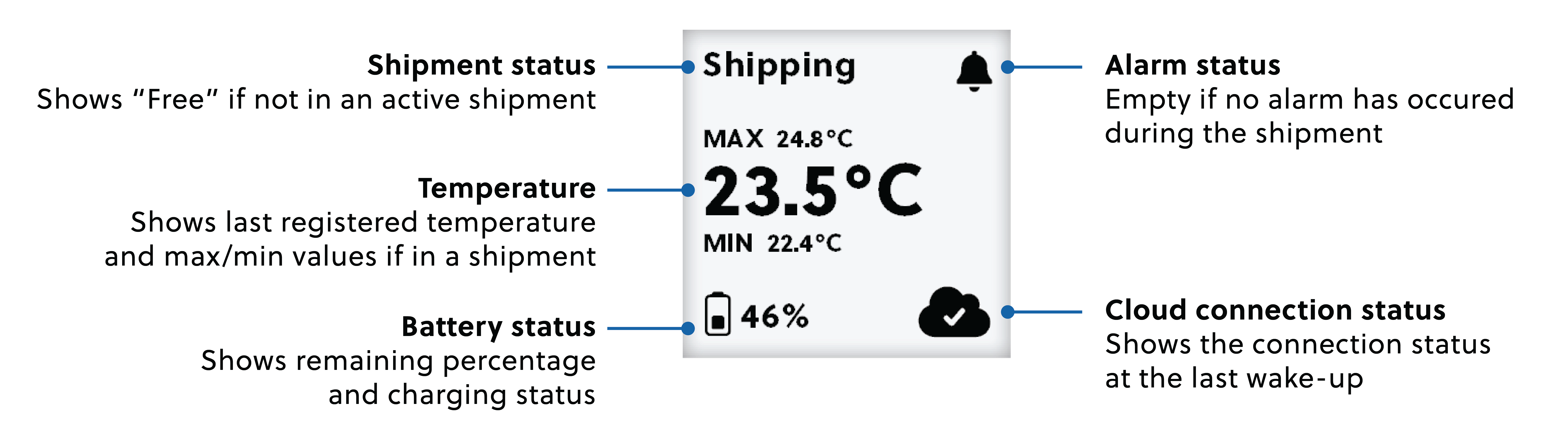 Saga logger display sections shown with arrows and text (battery, temperature, shipment, alarm, cloud connection)