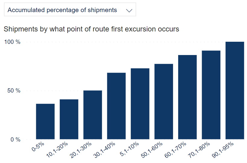 Graph - Accumulated percentage of shipments with excursions grouped by the percentage point of the route the first excursion occurs