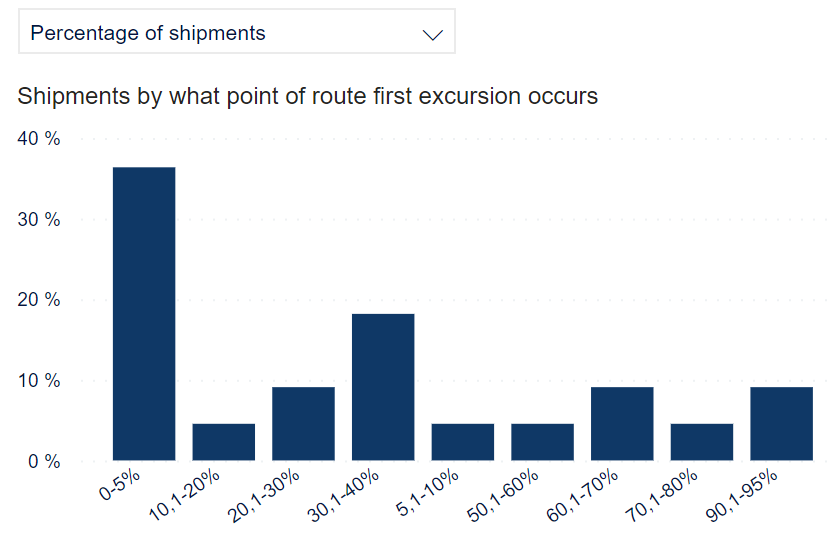 Graph - Percentage of shipments grouped by the percentage point of the route the first excursion occurs