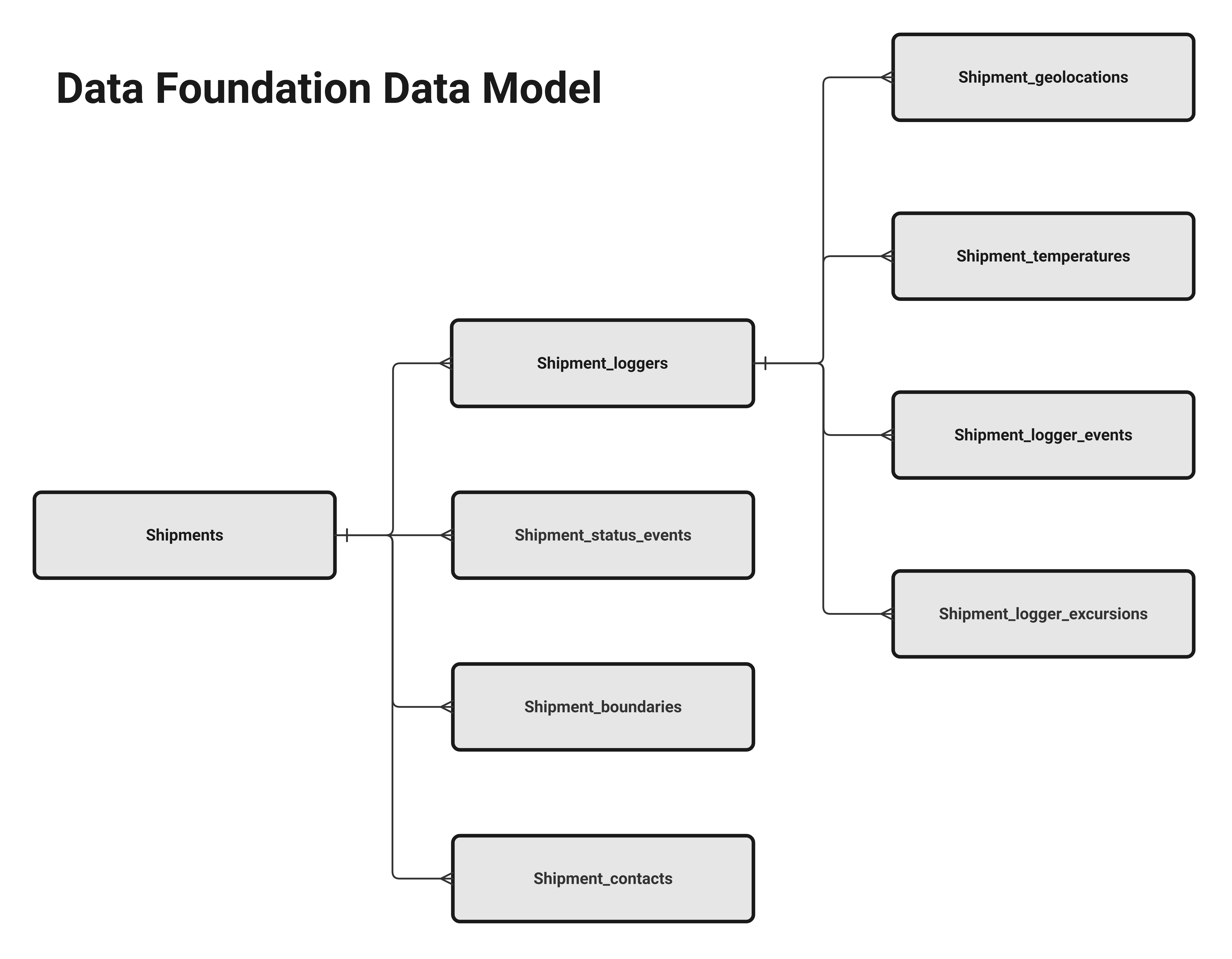 Data Foundation data model overview image, showing the tables in the domain and how the tables are linked