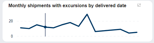 SCSS dashboard - Routes - Monthly shipments with excursions by delivered date