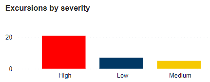 SCSS dashboard - All excursions - KPI - Excursions by severity