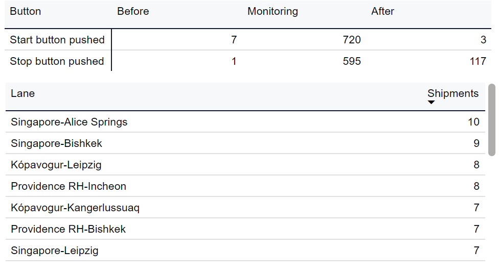 Analytics - Shipment overview report - Button Usage tab - Button used table - lane