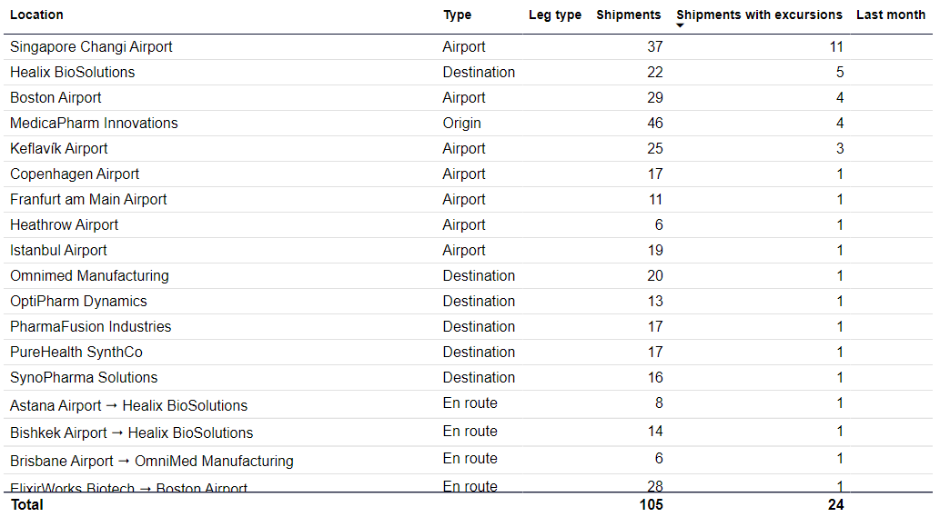 SCSS dashboard - All excursions - Details table