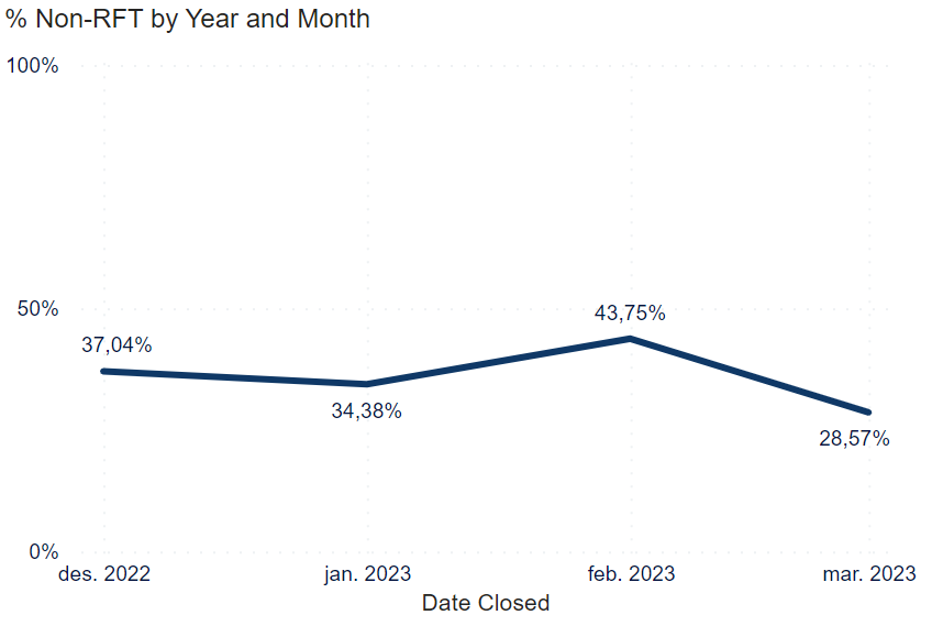 Graph - percentage of non-RFT shipments per month