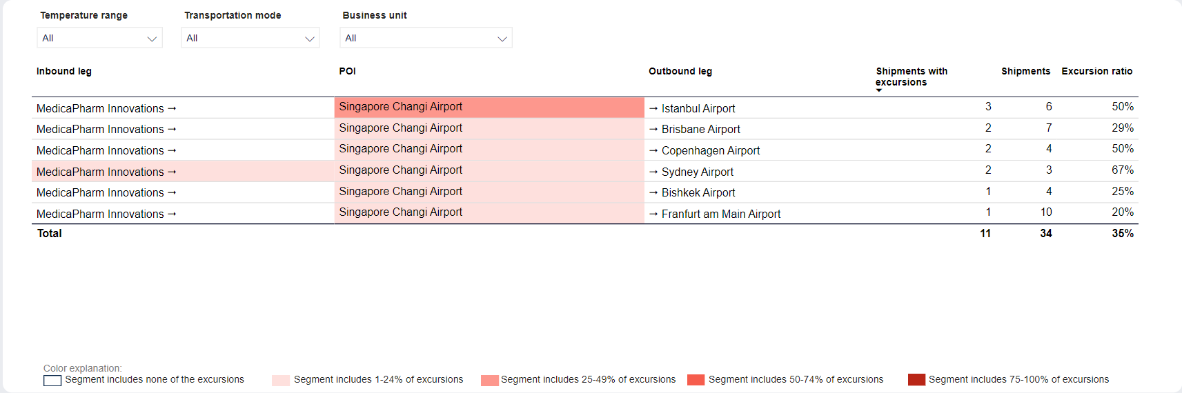 SCSS dashboard - POI - Table and filters