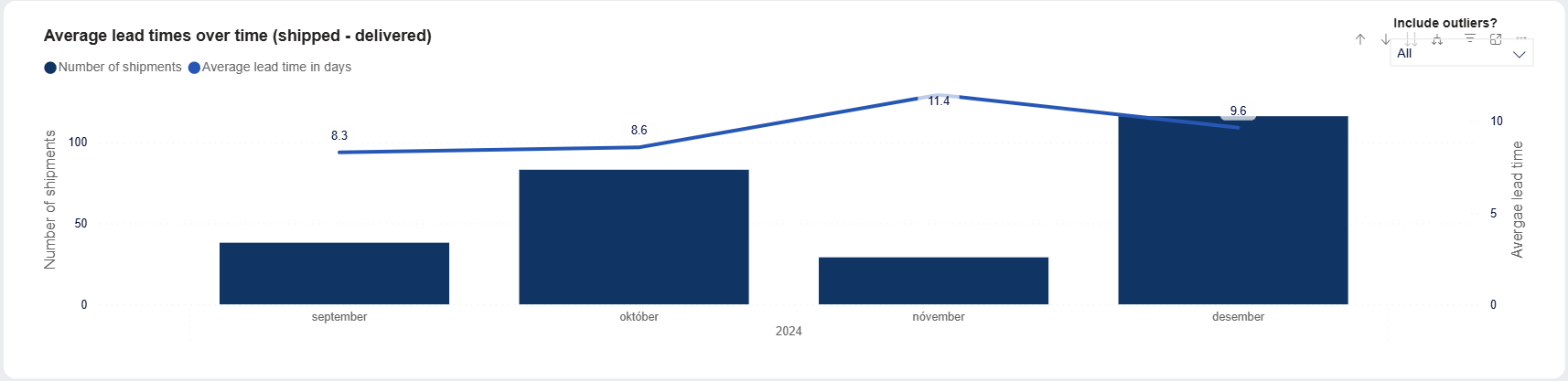 Pinpoint Bottlenecks - Trends - Average lead times over time (shipped + delivered)