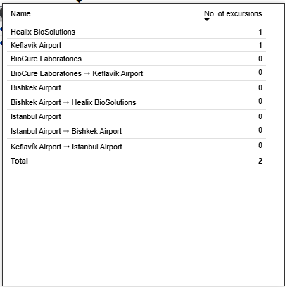Pinpoint Excursions - Routes - Shipment details page - Excursions at locations on route