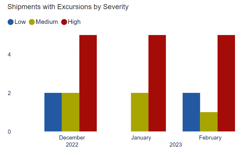 Number of shipments with excursions by severity, month and year