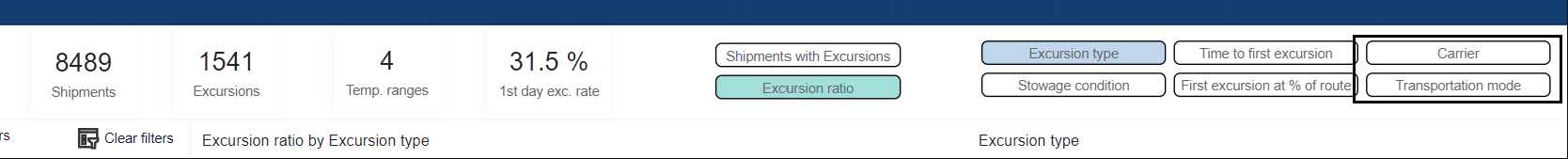 Screenshot showing how you can switch between graphs showing number of shipments with excursions by carrier/transport mode or ratio of shipments with excursions by carrier/transport mode as a percentage of all shipments