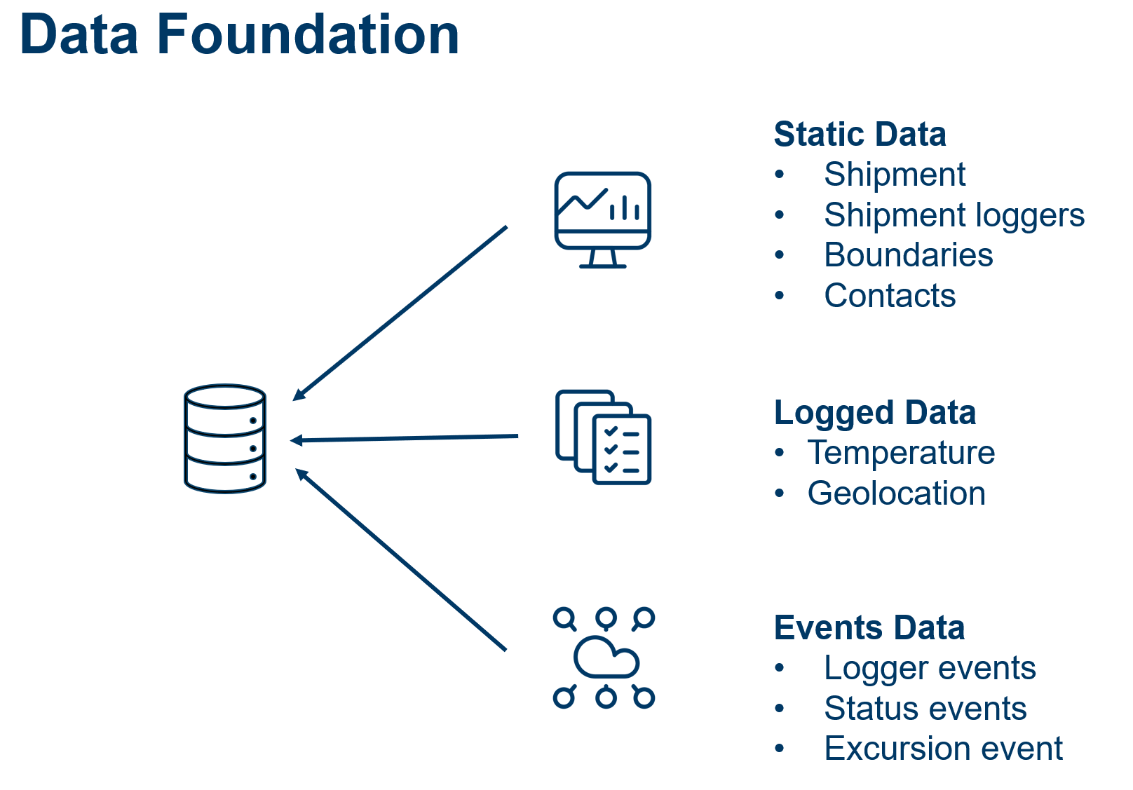 Data foundation overview