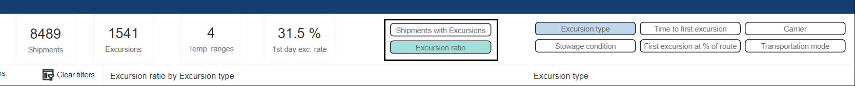 Screenshot showing how you can switch between graphs showing number of shipments with excursions or ratio of shipments with excursions as a percentage of all shipments