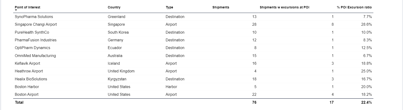 SCSS dashboard - details table