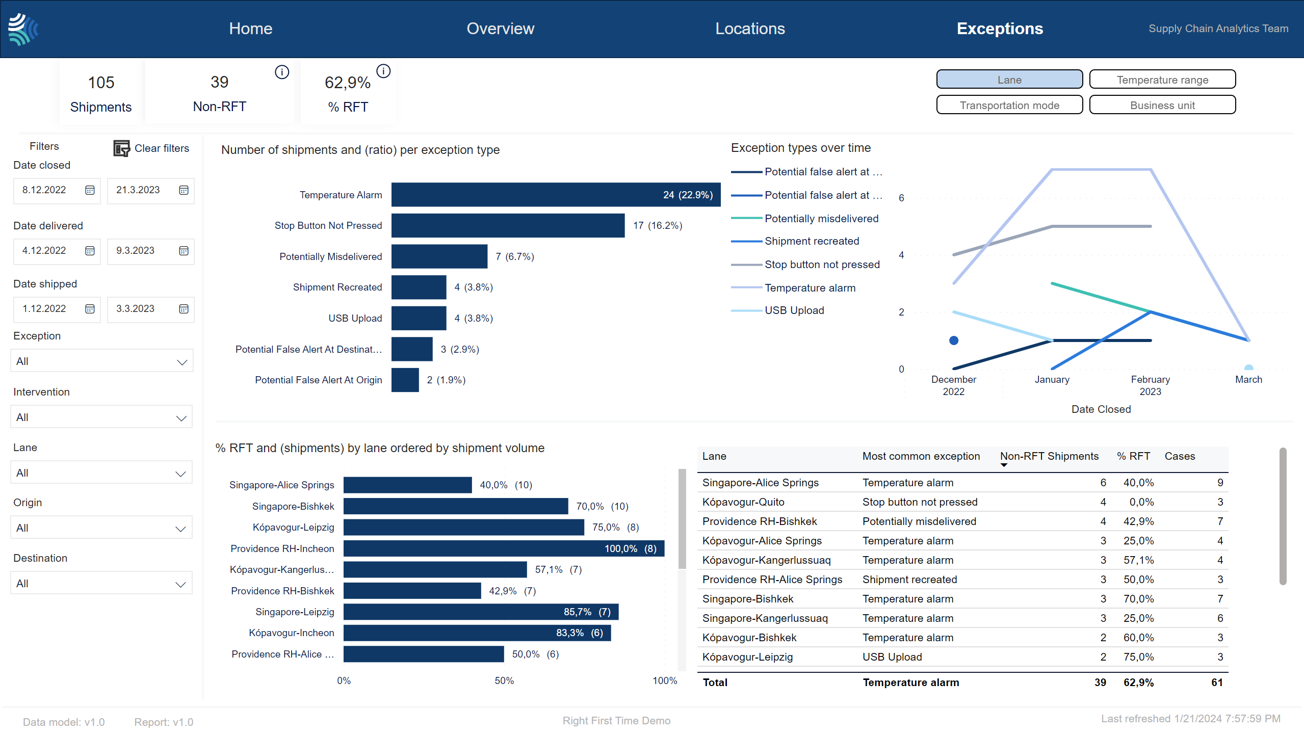 Right first time dashboard - Exceptions tab