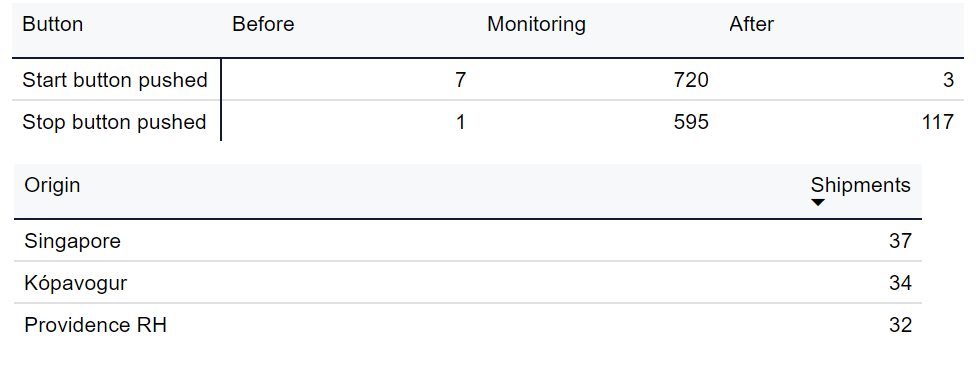 Table showing details about button usage in shipments by origin