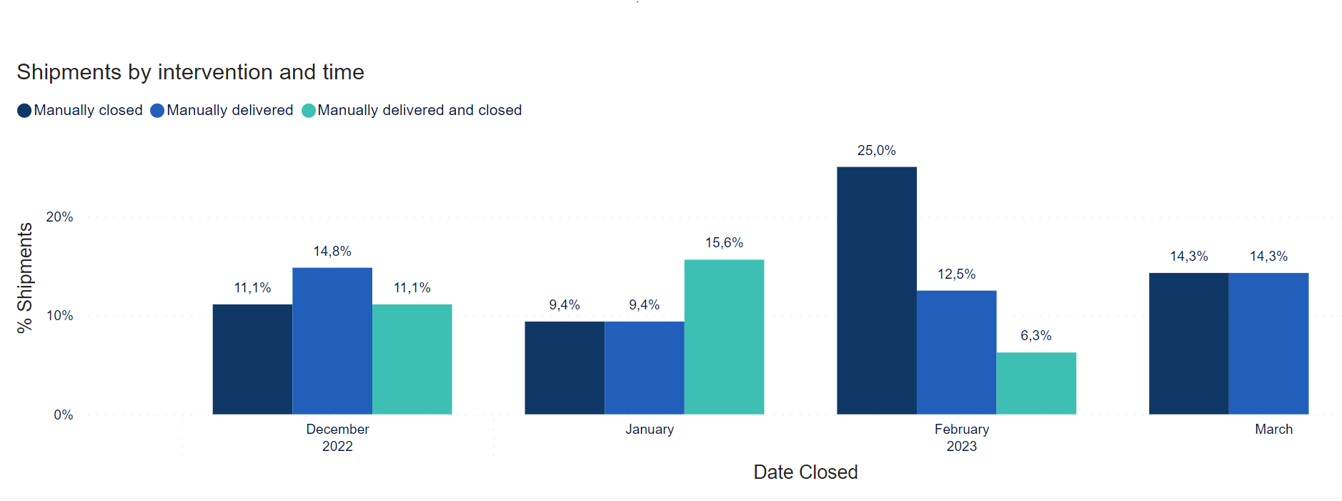 Right first time dashboard - Shipments by intervention and time