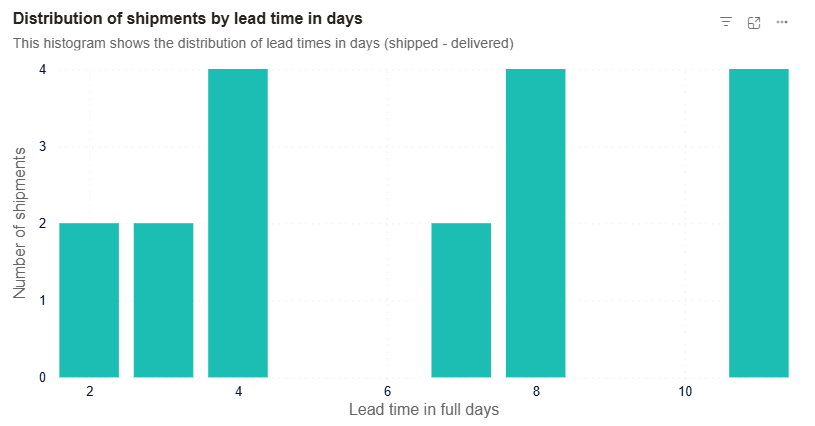 Pinpoint Bottlenecks details - Distribution of shipments by lead time in days - graph