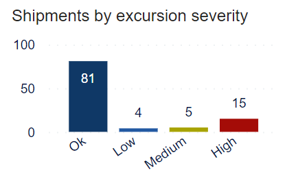 Number of shipments by excursion severity