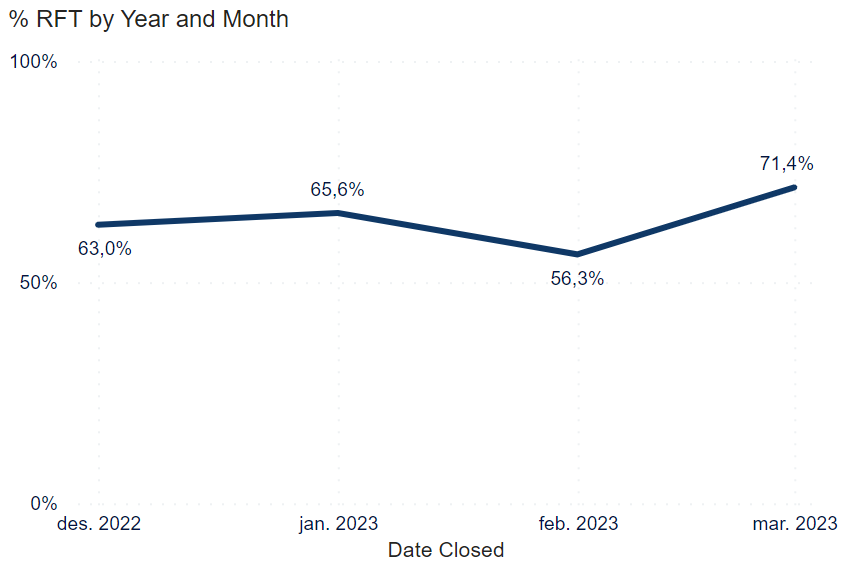 Graph - percentage of RFT shipments per month