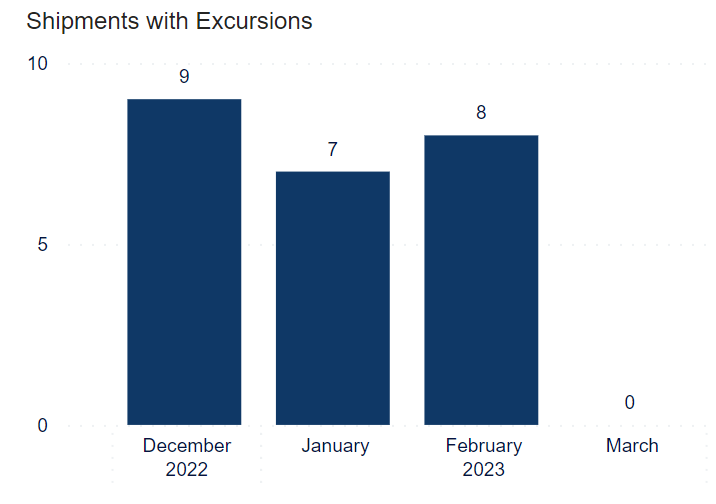 Number of shipments with excursions, by month