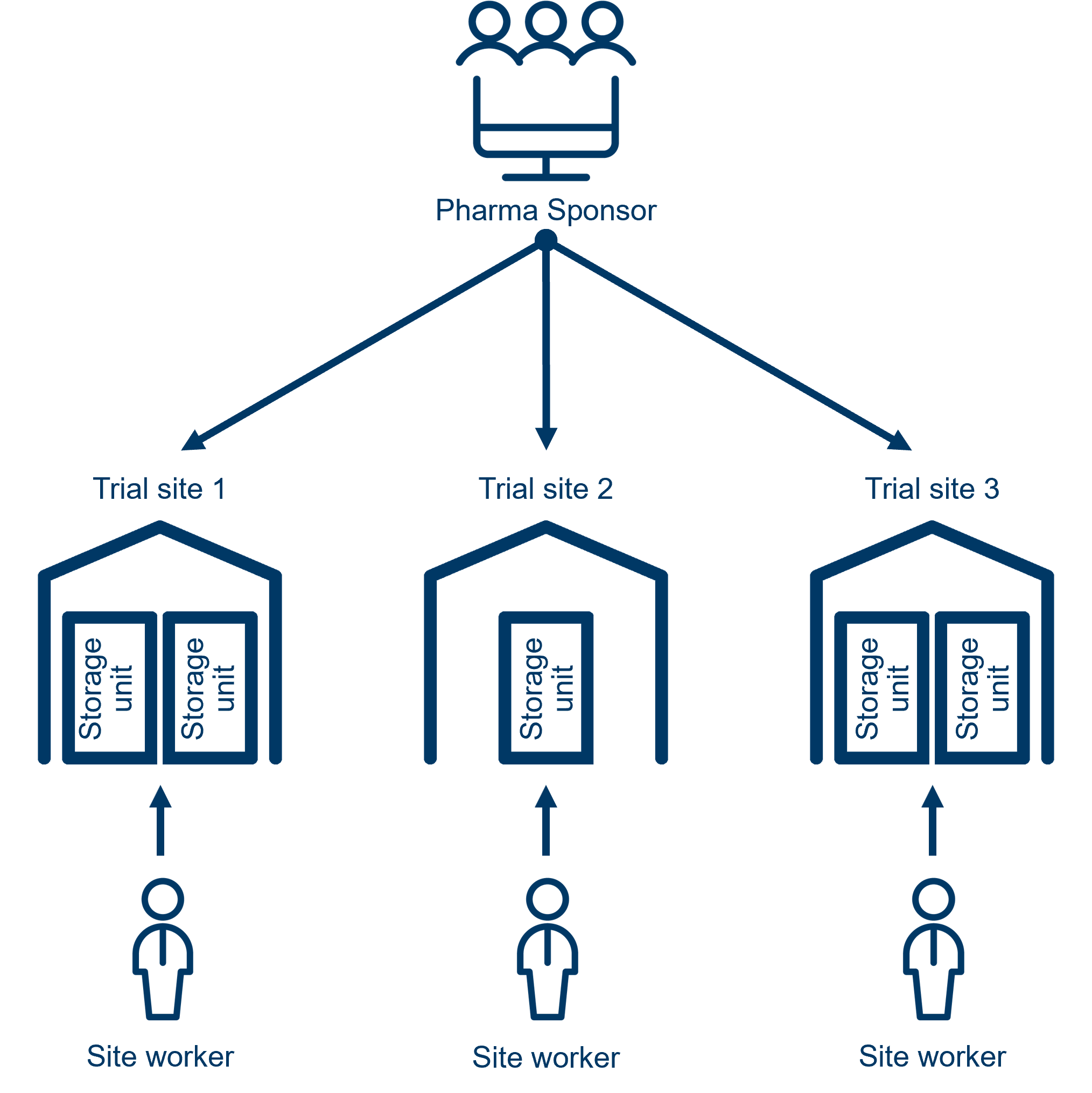 Clinical Storage Monitoring - users overview