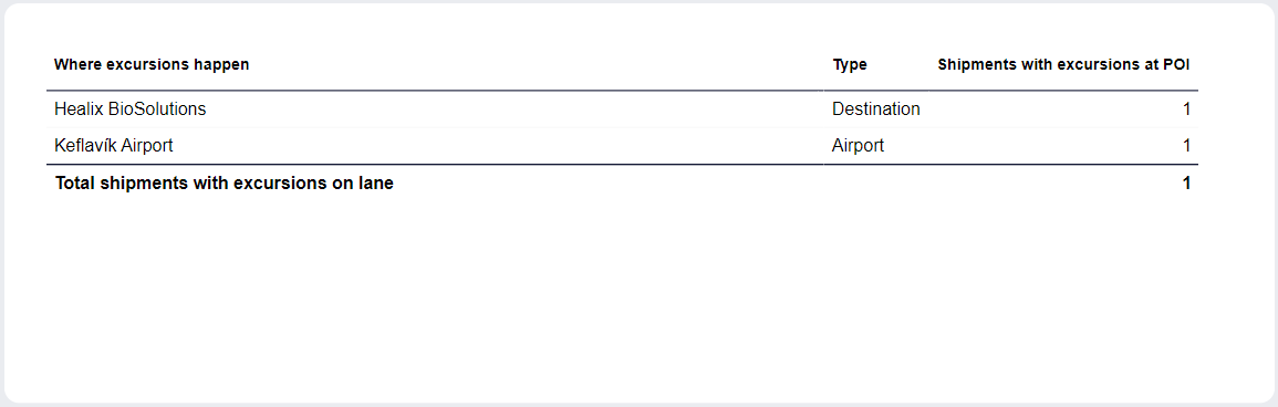 SCSS dashboard - Routes - Points of interest where excursions occur