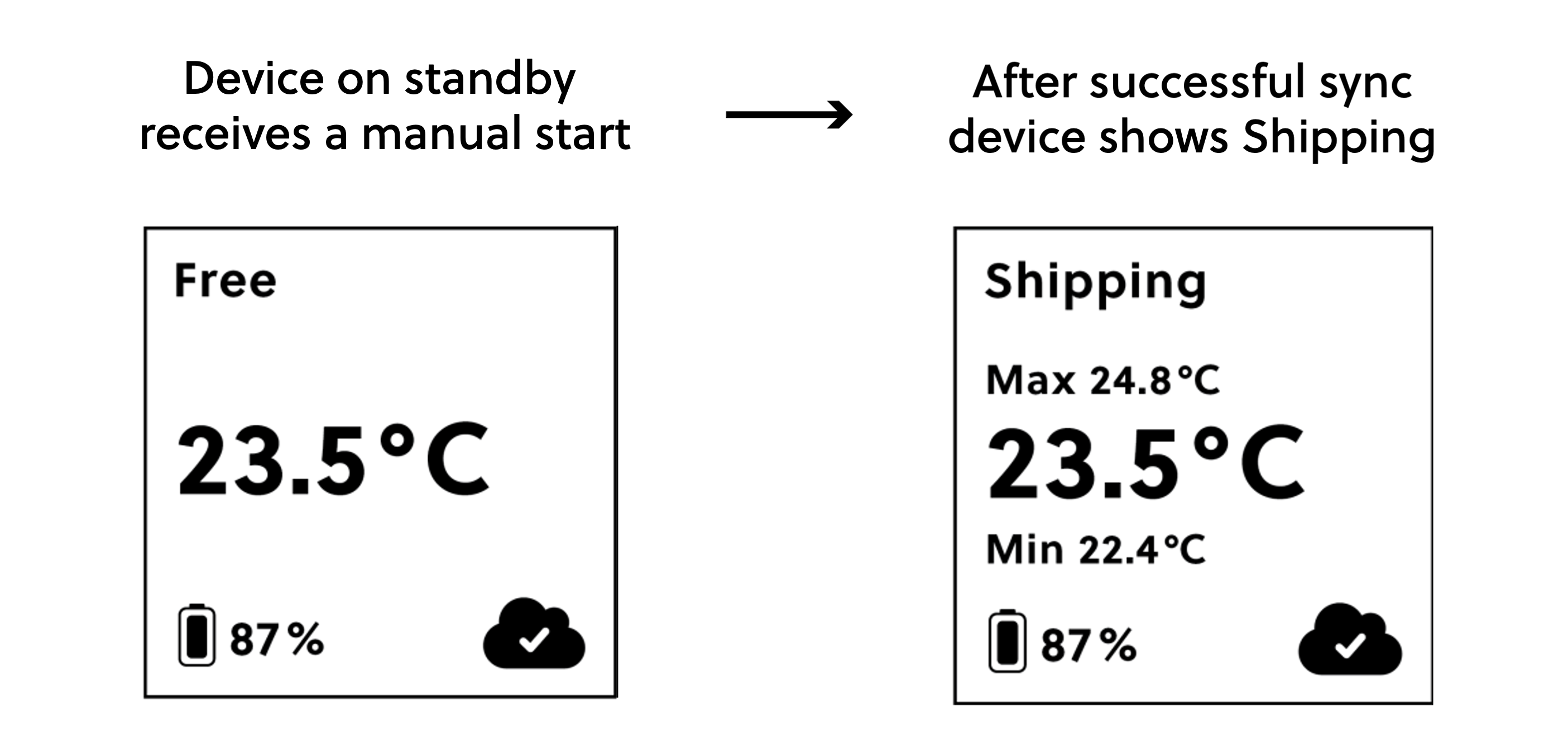 Saga Logger display in standby mode when receiving manual start. After successful sync, it shows "Shipping".