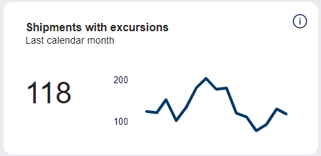 SCSS dashboard - Home - KPI - Shipments with excursions