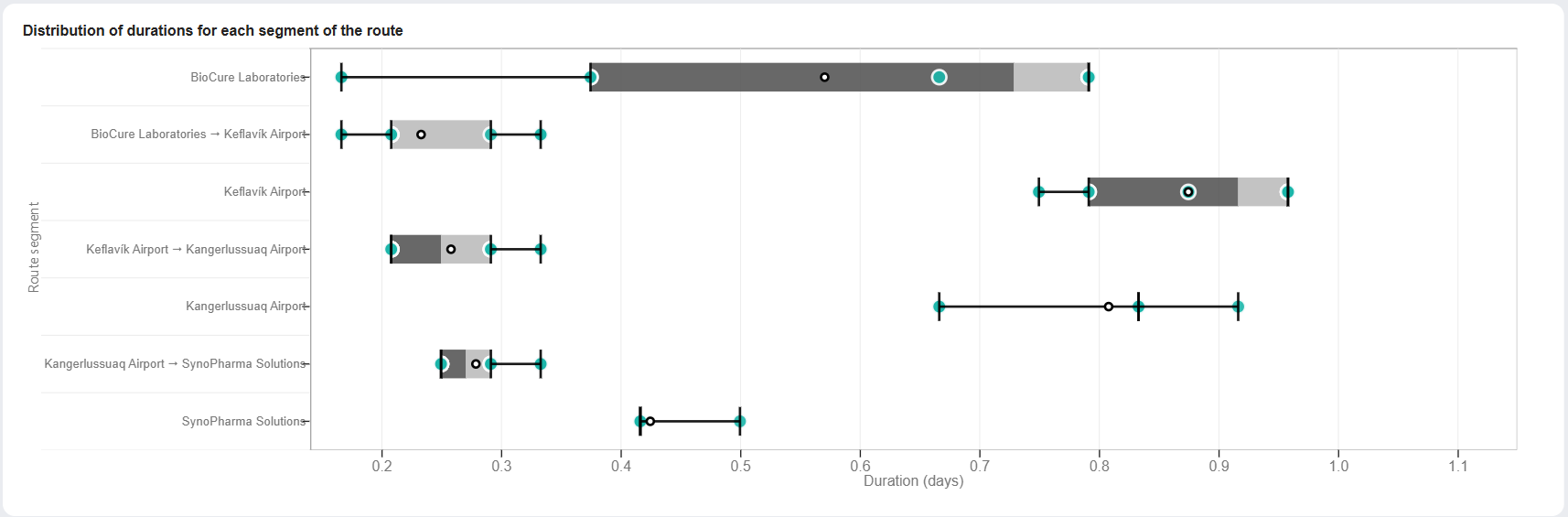 Pinpoint Bottlenecks - Route analysis - Distribution of durations for each segment of the route