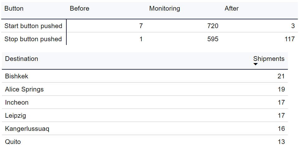 Table showing details about button usage in shipments by destination