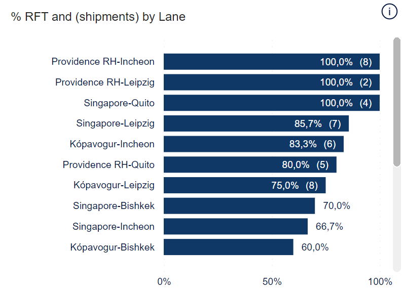 Graph - Ratio of RFT shipments by origin, destination or lane