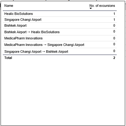 Pinpoint Excursions - Lanes - Shipment details page - Excursions at locations on lane
