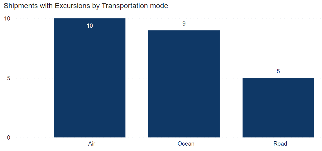 Graph - Number of shipments with excursions, grouped by mode of transportation