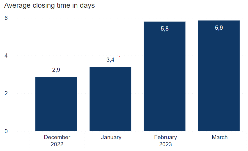 Table showing average closing time at destination/ destinations, in number of days, grouped by month