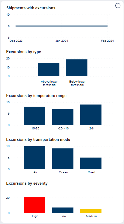 SCSS dashboard - All excursions - KPIs