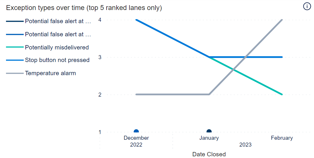 Graph - Exceptions trend over time in top 5 ranked lanes - free version