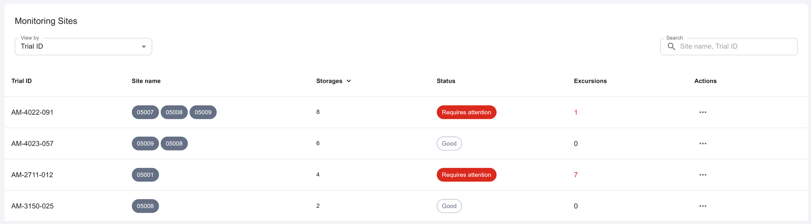 Storage monitoring - by trial ID