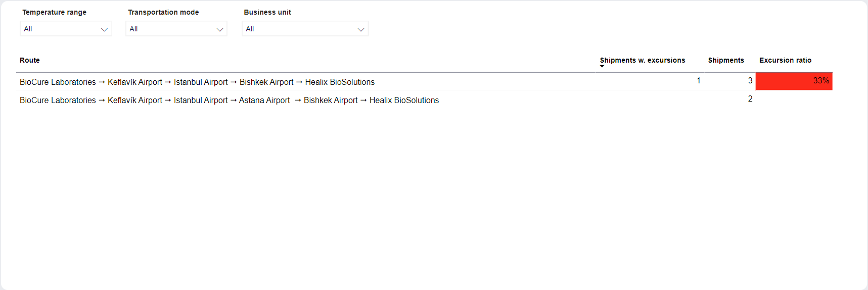 SCSS dashboard - Routes - Table - Routes on this lane