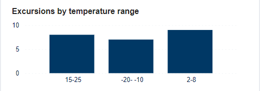 SCSS dashboard - All excursions - KPI - Excursions by temperature range