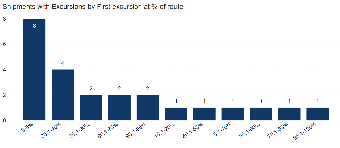 Graph - Number of shipments, grouped by the percentage of route at which first excursion of the shipment occurred