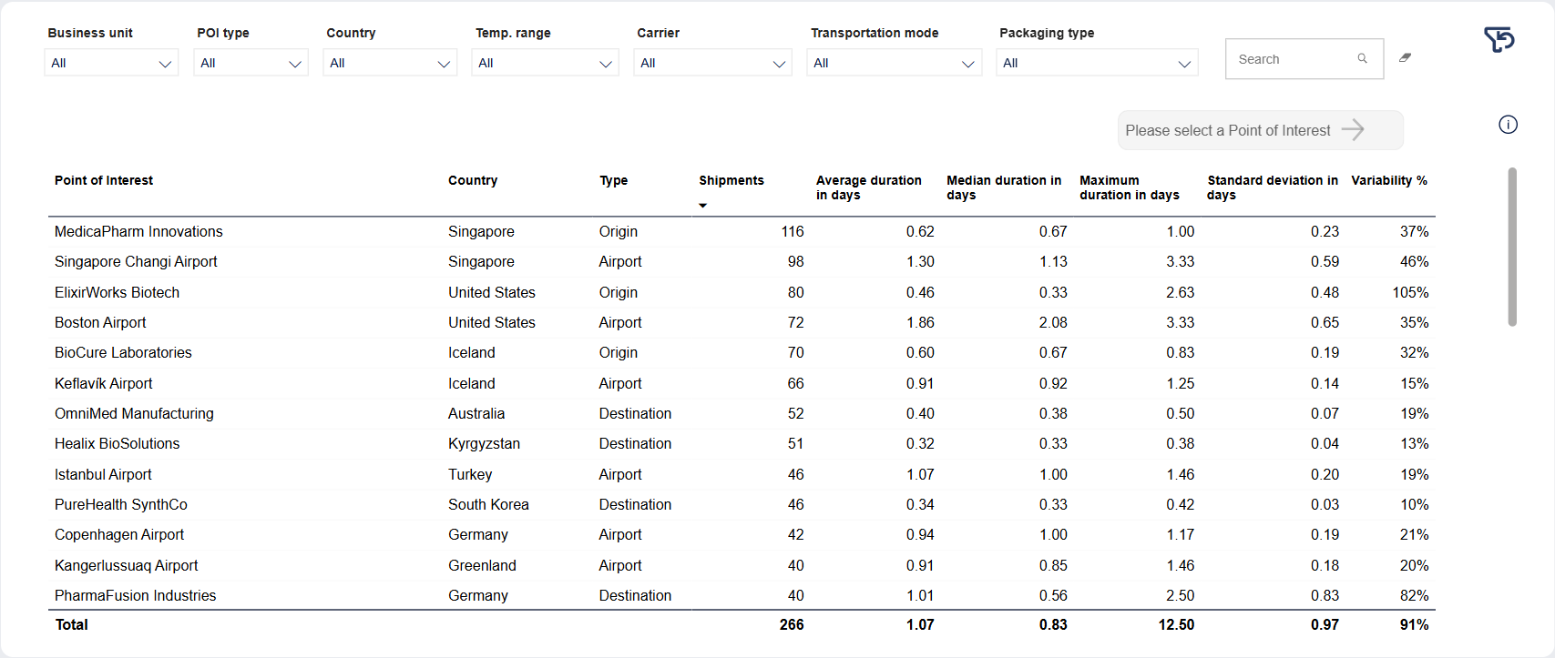 Pinpoint Bottlenecks - Points of interest table - including filters